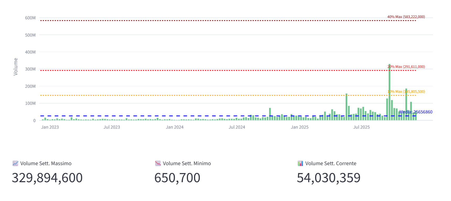 Analisi Statistiche Volumi